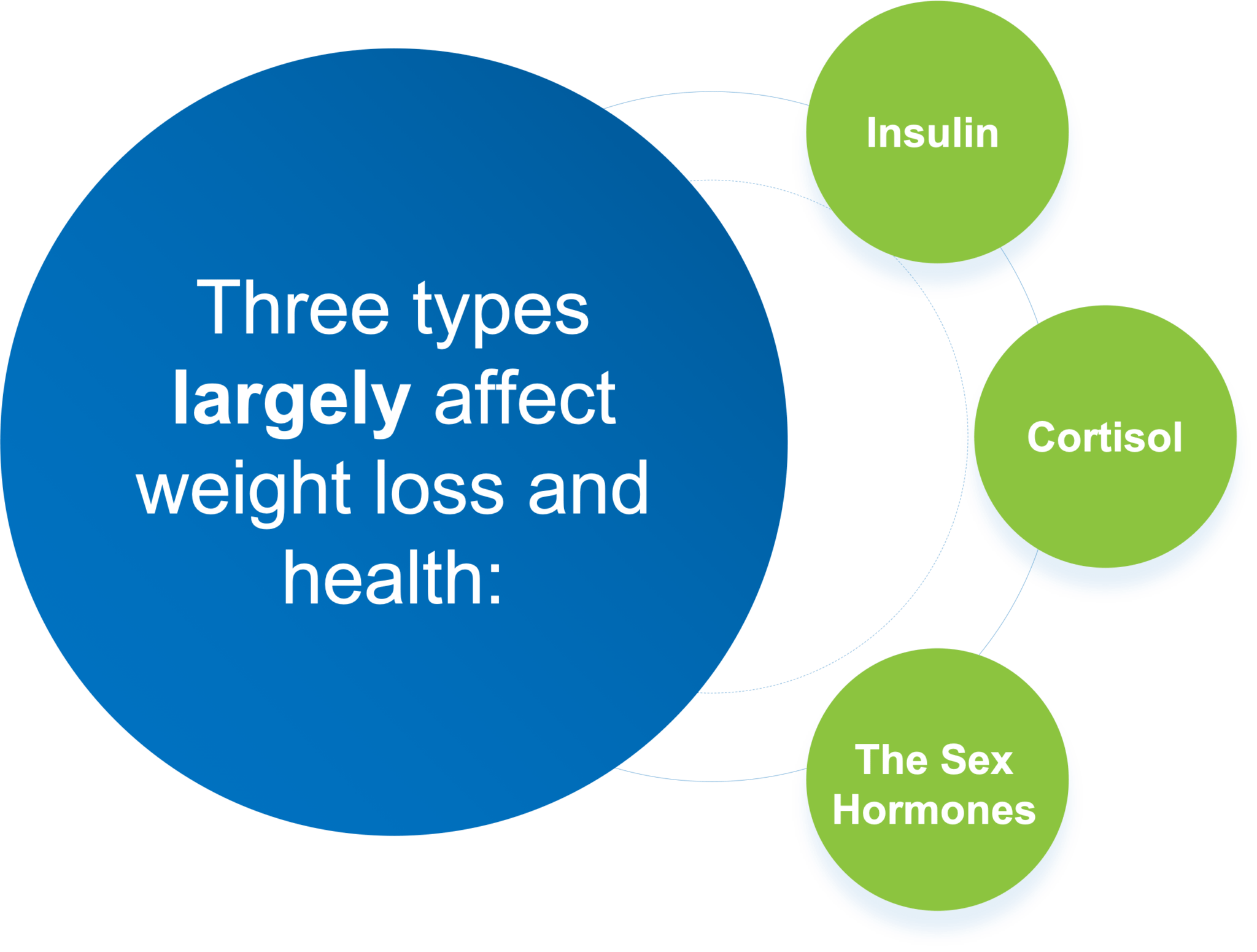 weight loss hormones